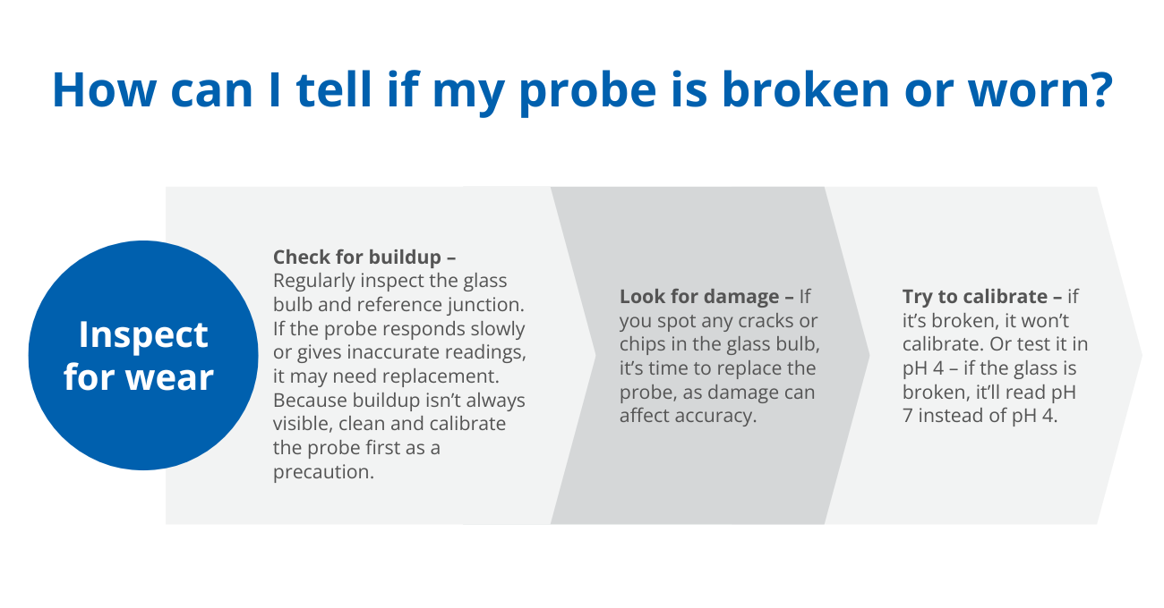 Check for buildup – Regularly inspect the glass bulb and reference junction. If the probe responds slowly or gives inaccurate readings, it may need replacement. Because buildup isn’t always visibl (1)