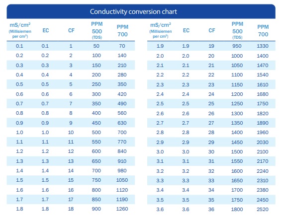 Conductivity conversion chart