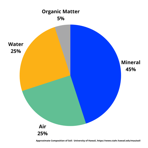 Grafik Zusammensetzung des Bodens