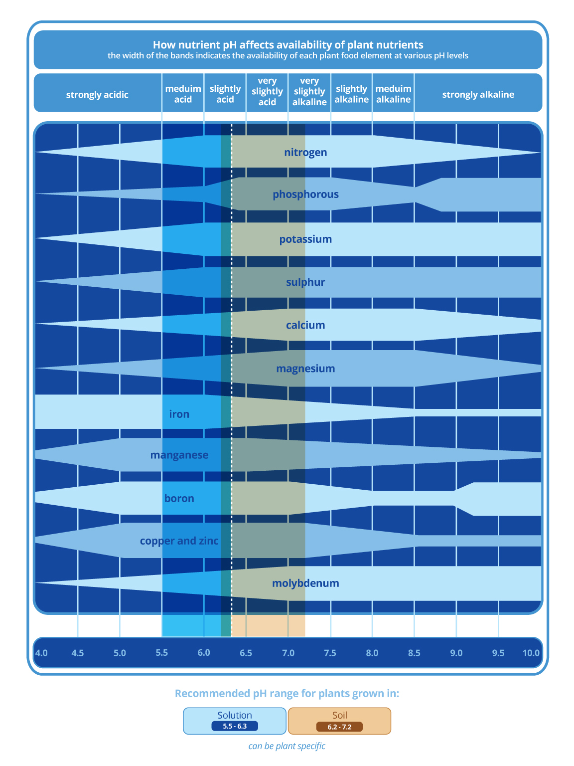 Nutrient availability and pH