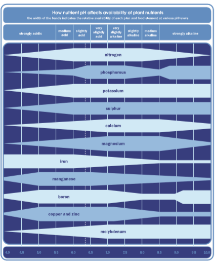 A chart showing nutrient availability within pH ranges