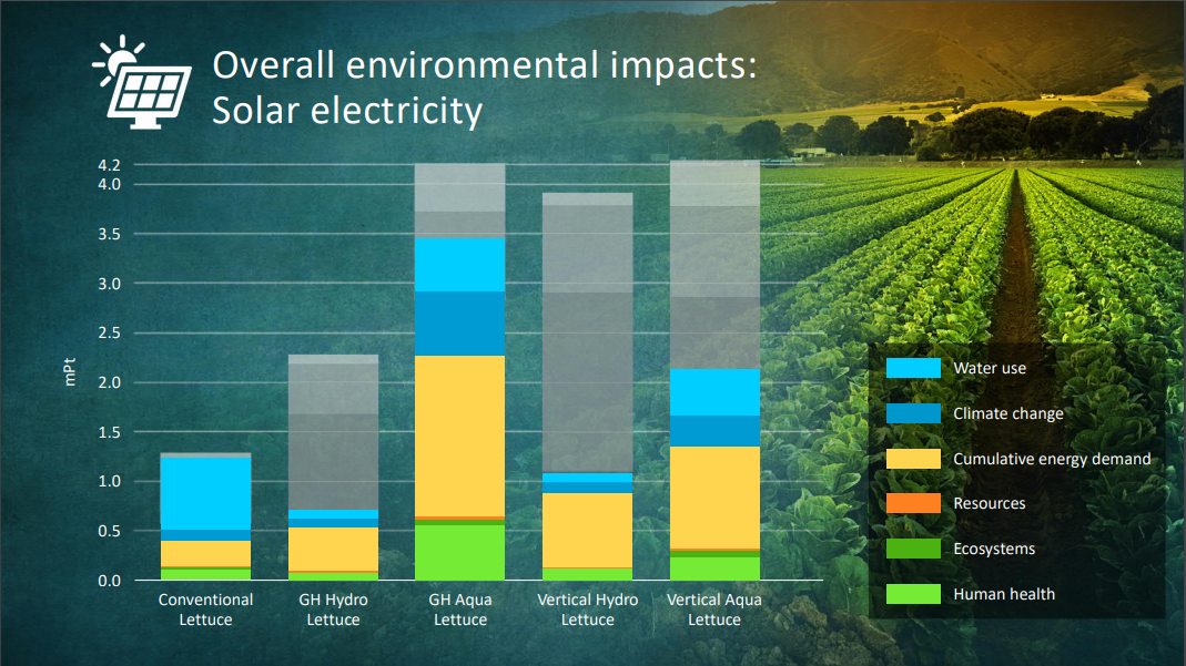Overall environmental impact is reduced 