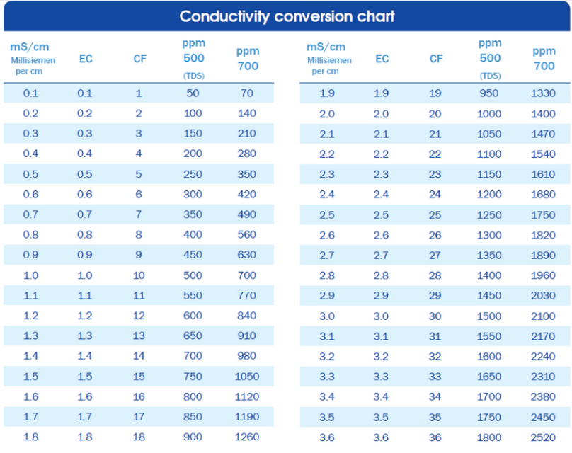 EC Conductivity conversion chart for plants