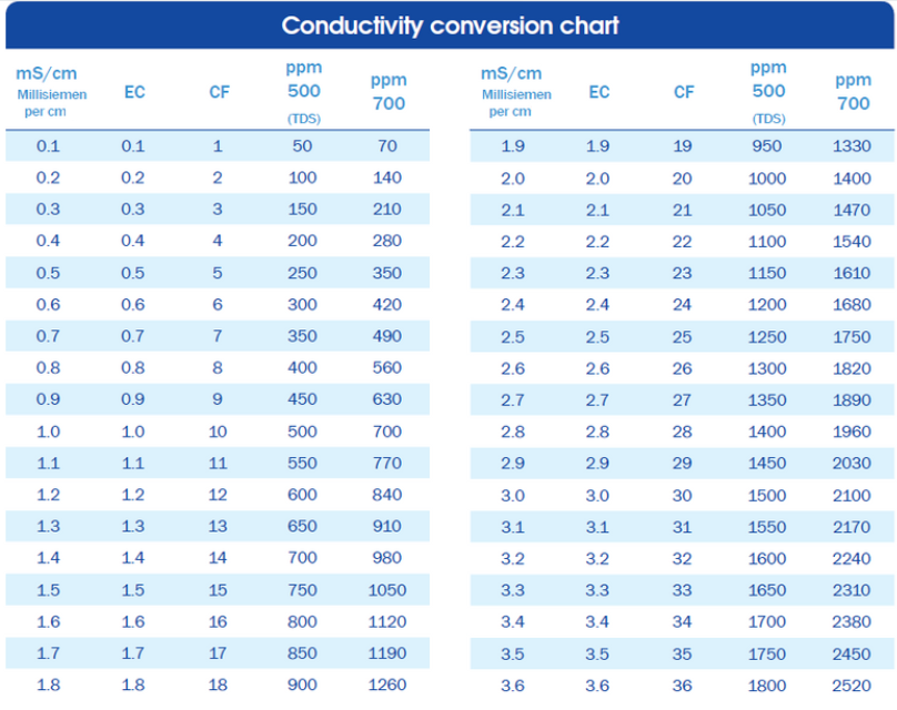 Ec Conversion Chart