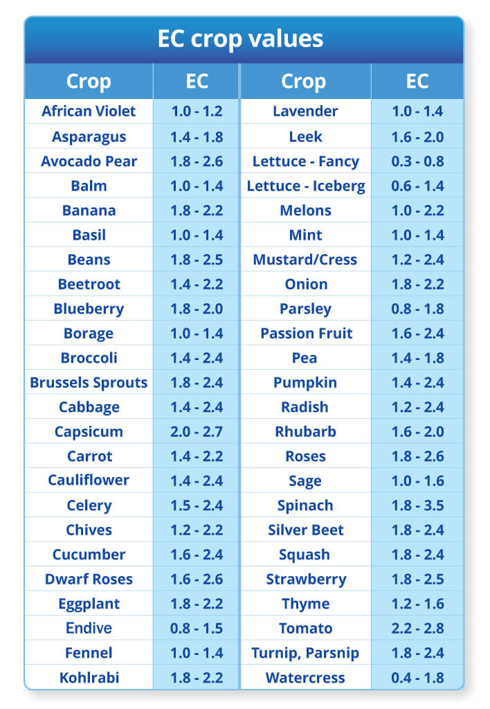 EC values crop chart